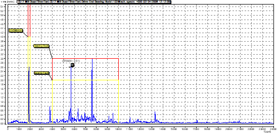 Graph that shows a vibration trend plot with a change in levels.