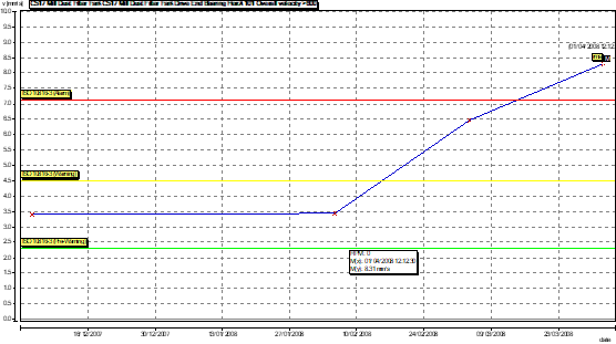 Graph that depicts a vibration trend plot.