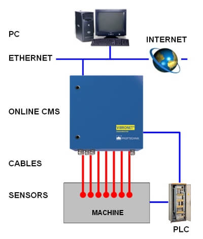 General architecture of an online CMS