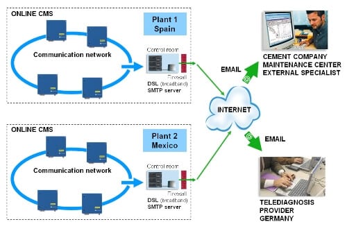 Smart data flow architecture