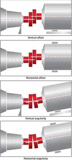 RotAlign's Alignment Tools can help achieve perfect alignment